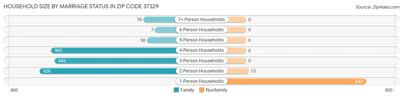 Household Size by Marriage Status in Zip Code 37329