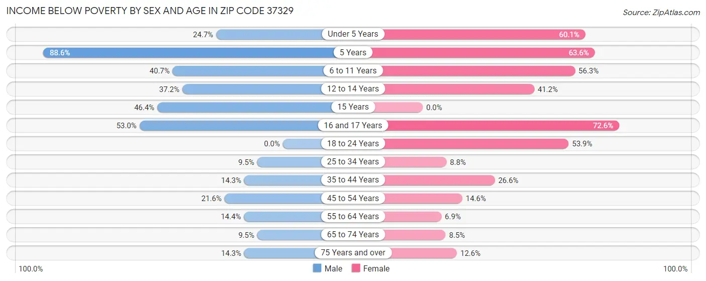 Income Below Poverty by Sex and Age in Zip Code 37329