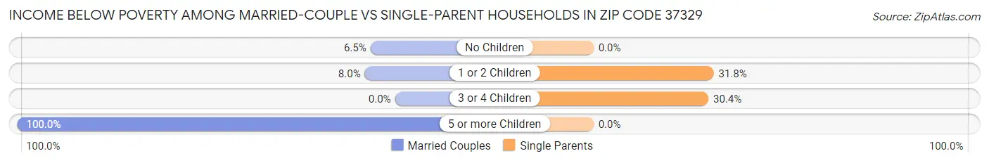 Income Below Poverty Among Married-Couple vs Single-Parent Households in Zip Code 37329