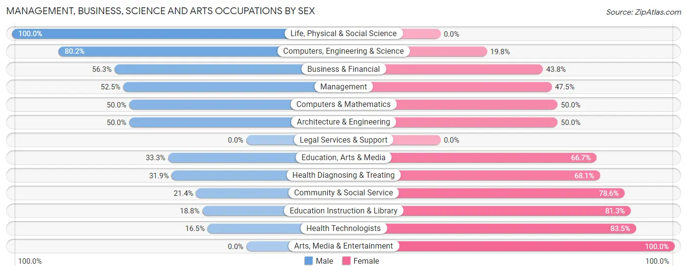 Management, Business, Science and Arts Occupations by Sex in Zip Code 37329
