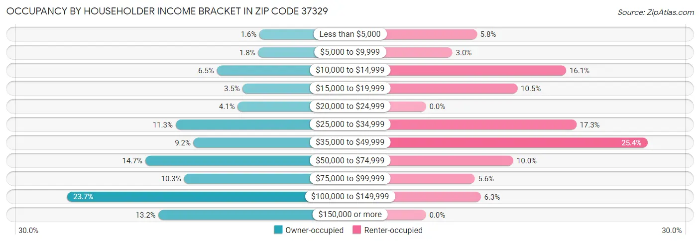 Occupancy by Householder Income Bracket in Zip Code 37329