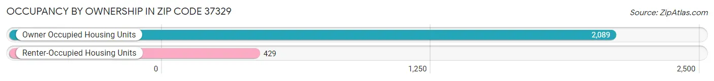 Occupancy by Ownership in Zip Code 37329