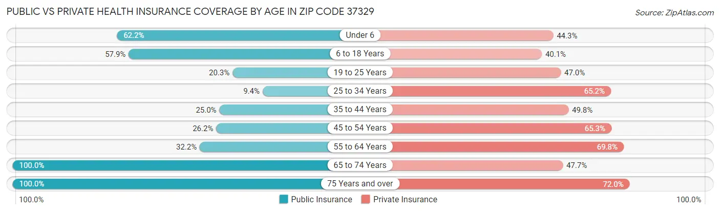 Public vs Private Health Insurance Coverage by Age in Zip Code 37329
