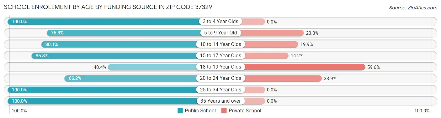 School Enrollment by Age by Funding Source in Zip Code 37329
