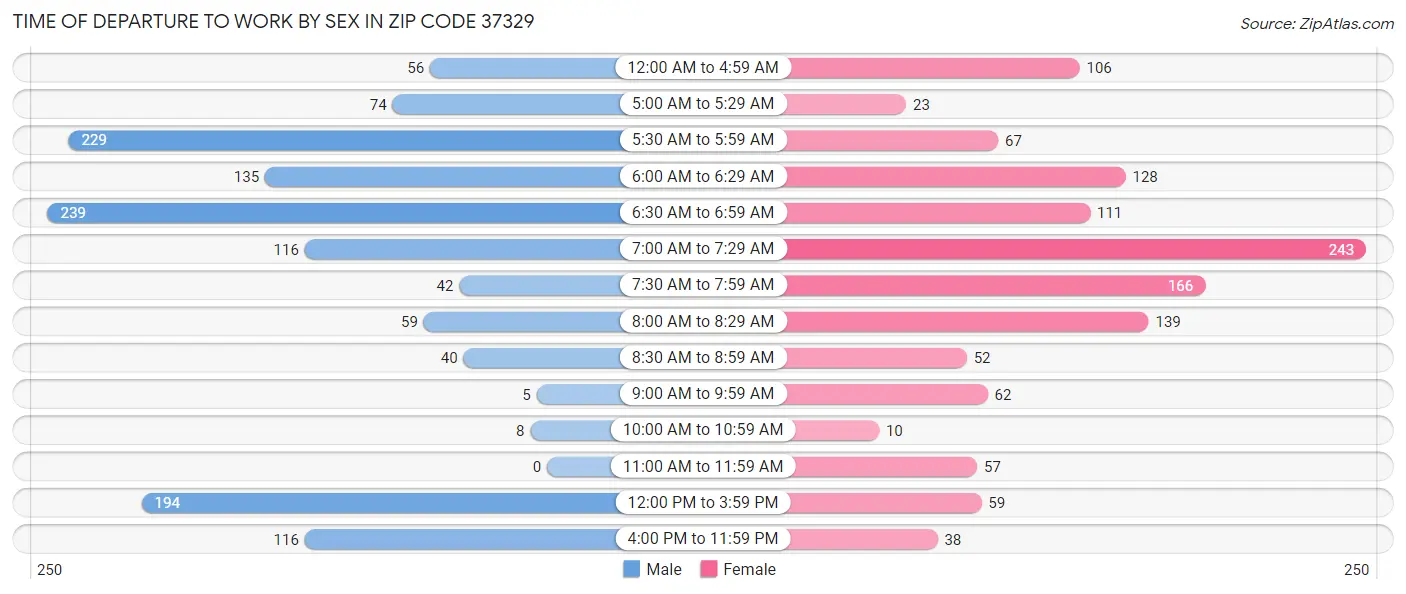 Time of Departure to Work by Sex in Zip Code 37329