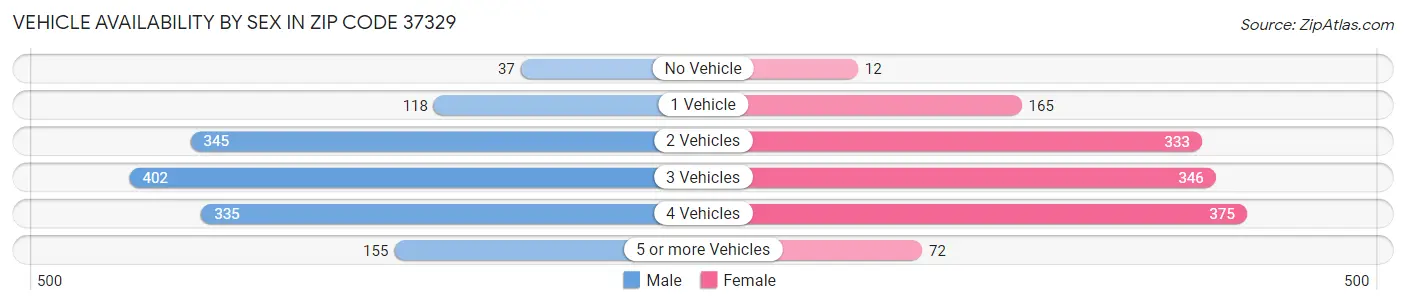 Vehicle Availability by Sex in Zip Code 37329