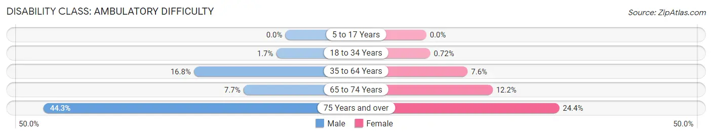 Disability in Zip Code 37330: <span>Ambulatory Difficulty</span>