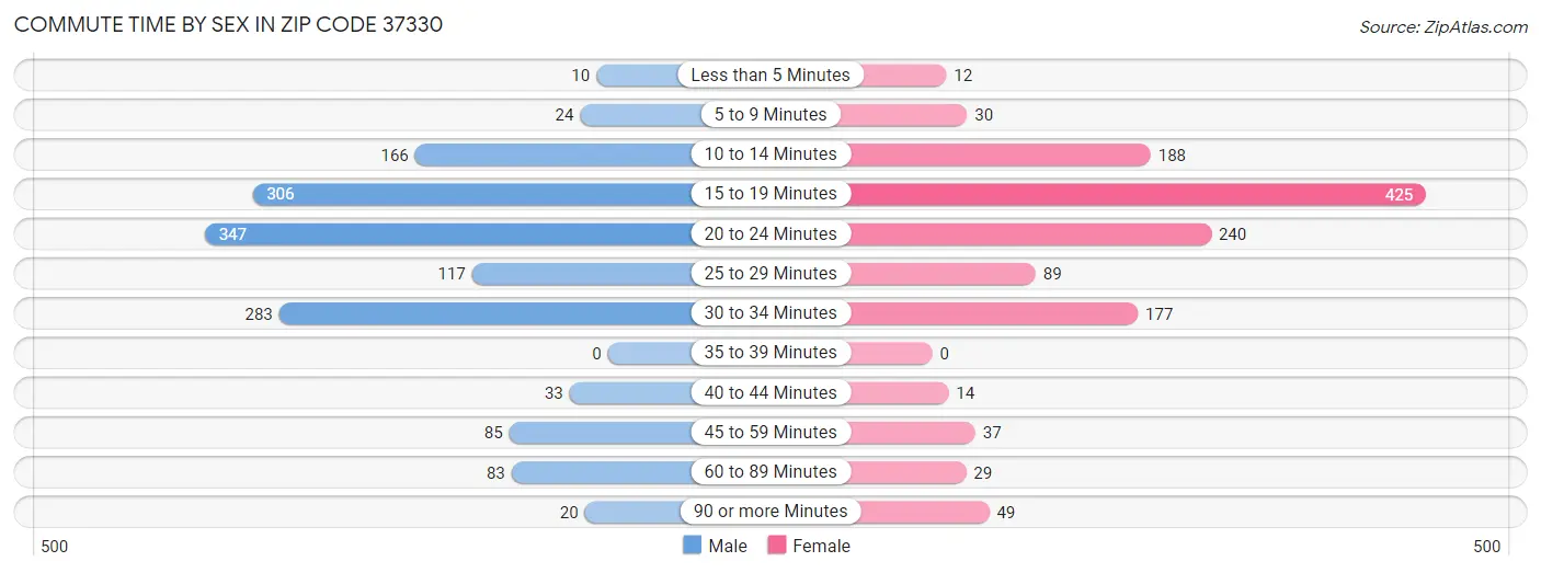 Commute Time by Sex in Zip Code 37330