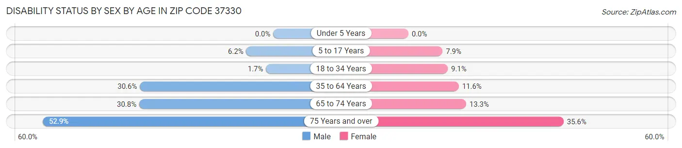 Disability Status by Sex by Age in Zip Code 37330