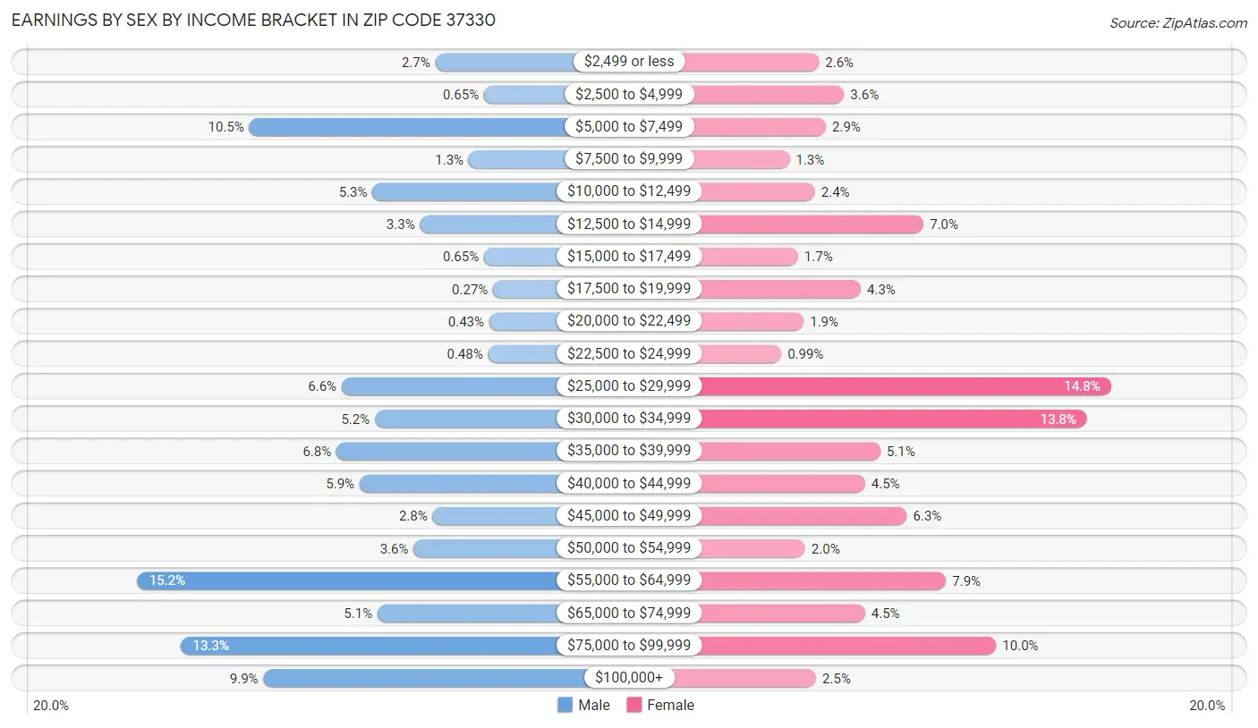 Earnings by Sex by Income Bracket in Zip Code 37330