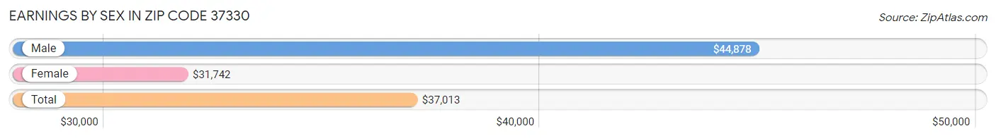 Earnings by Sex in Zip Code 37330