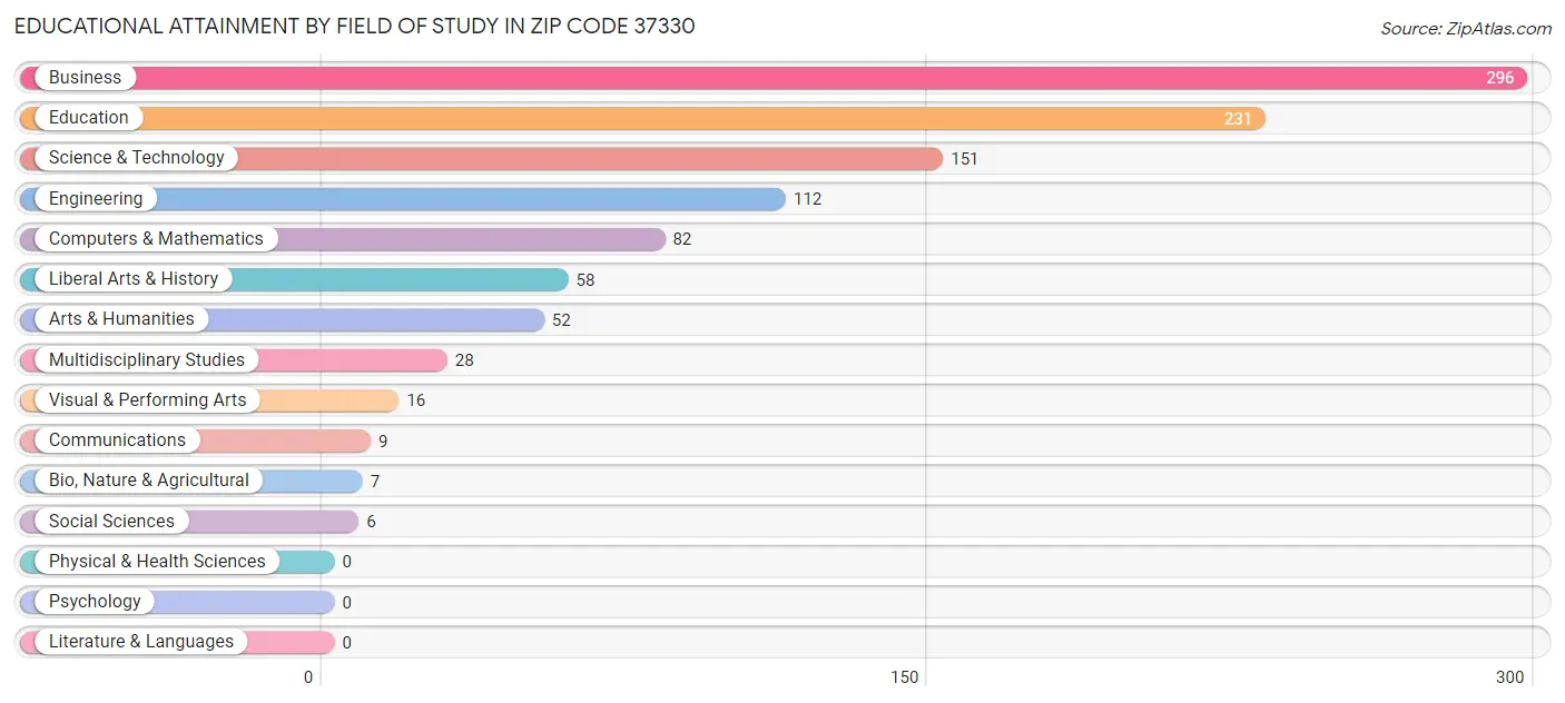 Educational Attainment by Field of Study in Zip Code 37330