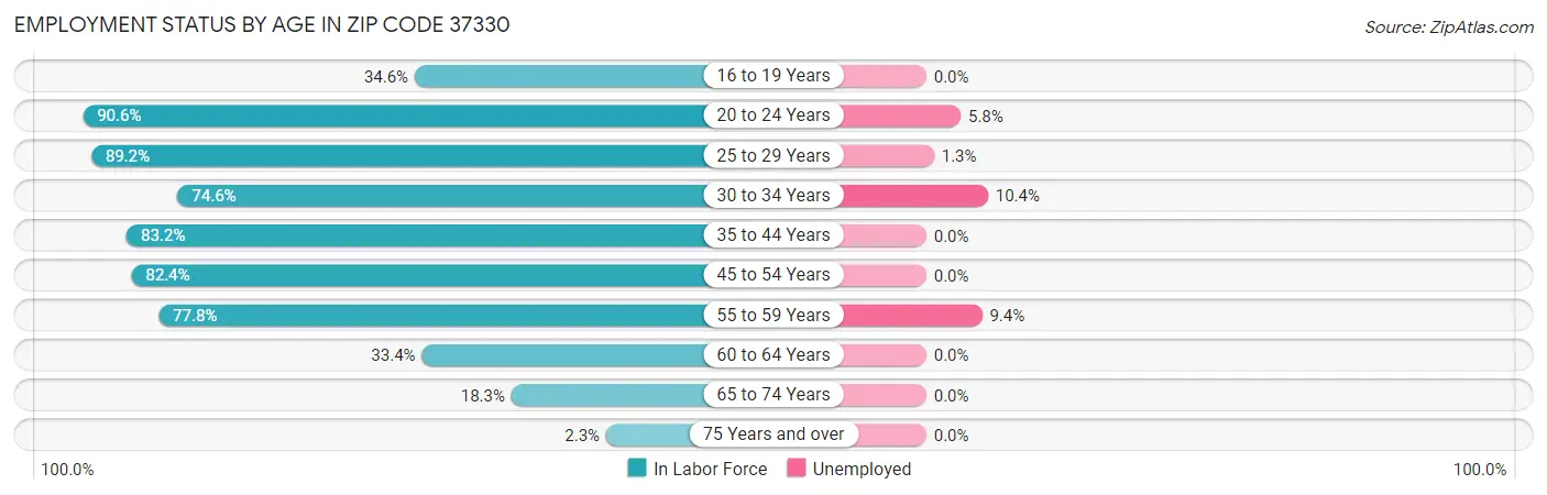 Employment Status by Age in Zip Code 37330