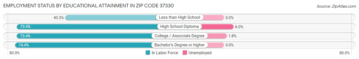 Employment Status by Educational Attainment in Zip Code 37330