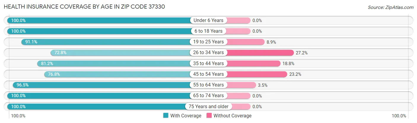 Health Insurance Coverage by Age in Zip Code 37330