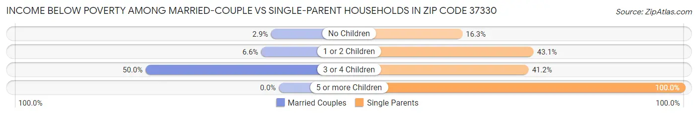 Income Below Poverty Among Married-Couple vs Single-Parent Households in Zip Code 37330