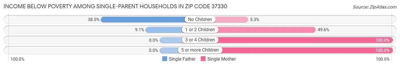 Income Below Poverty Among Single-Parent Households in Zip Code 37330