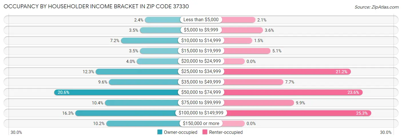 Occupancy by Householder Income Bracket in Zip Code 37330