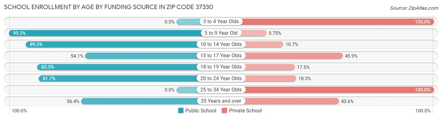 School Enrollment by Age by Funding Source in Zip Code 37330