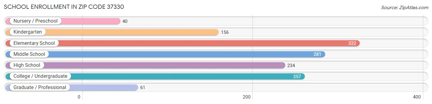 School Enrollment in Zip Code 37330