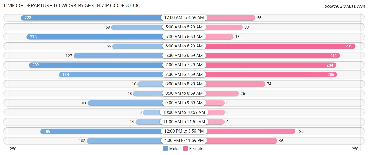Time of Departure to Work by Sex in Zip Code 37330