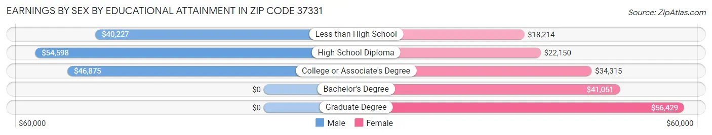 Earnings by Sex by Educational Attainment in Zip Code 37331