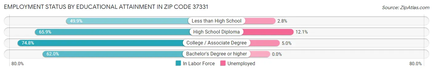 Employment Status by Educational Attainment in Zip Code 37331