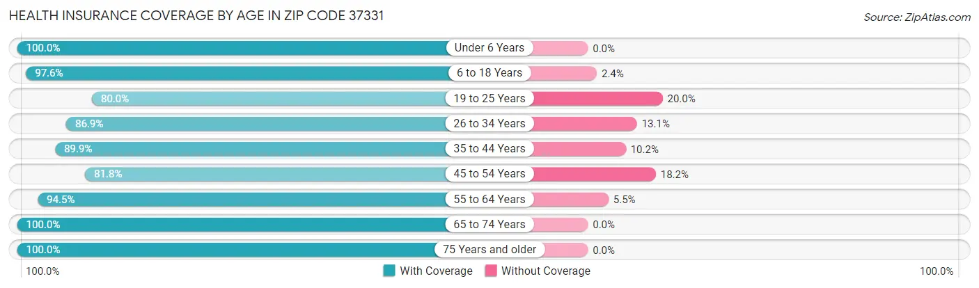 Health Insurance Coverage by Age in Zip Code 37331