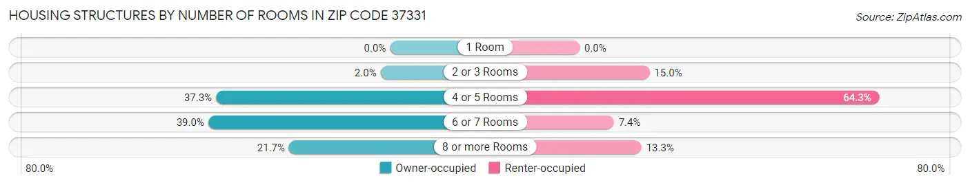Housing Structures by Number of Rooms in Zip Code 37331