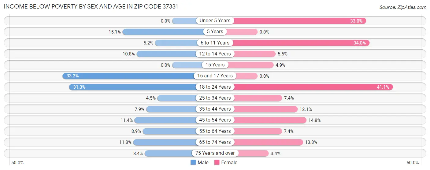 Income Below Poverty by Sex and Age in Zip Code 37331