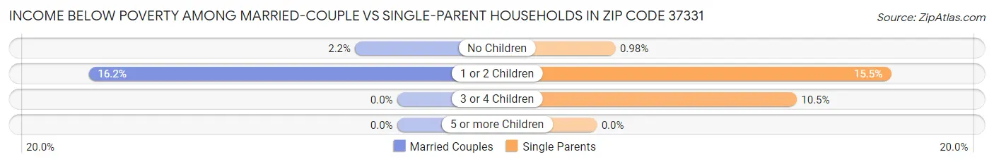 Income Below Poverty Among Married-Couple vs Single-Parent Households in Zip Code 37331