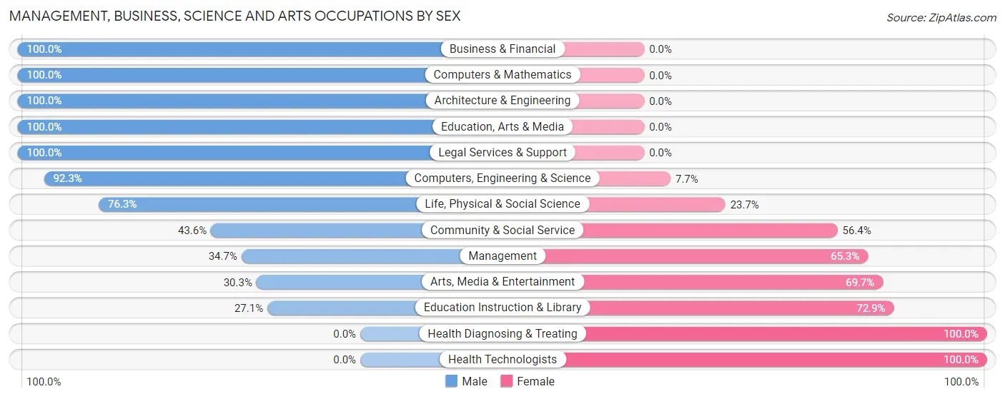 Management, Business, Science and Arts Occupations by Sex in Zip Code 37331