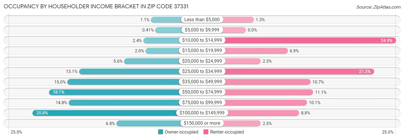 Occupancy by Householder Income Bracket in Zip Code 37331