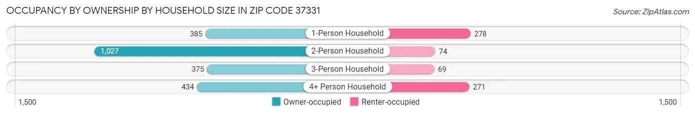 Occupancy by Ownership by Household Size in Zip Code 37331