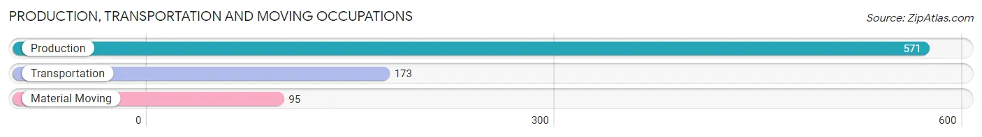 Production, Transportation and Moving Occupations in Zip Code 37331