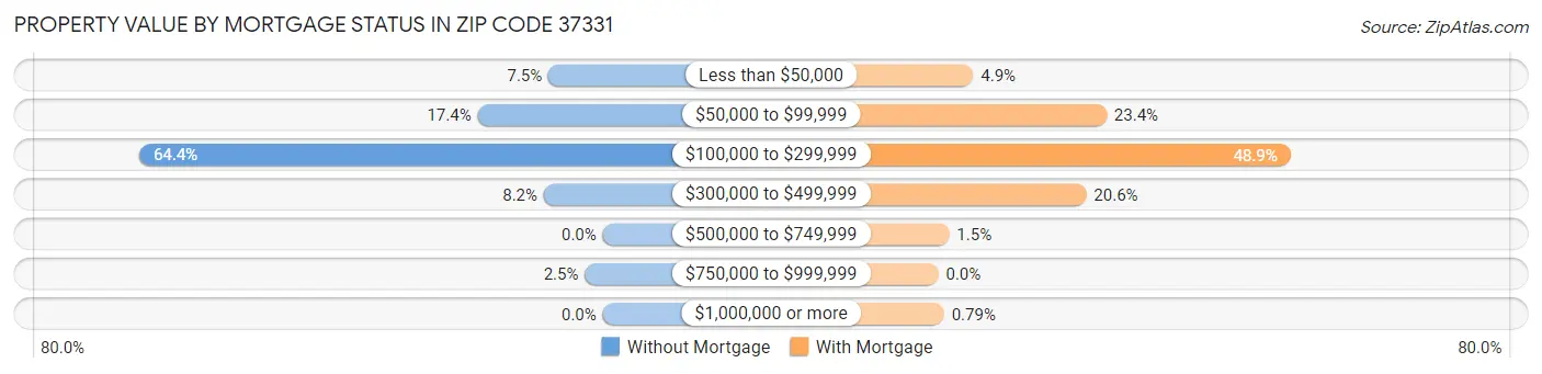 Property Value by Mortgage Status in Zip Code 37331