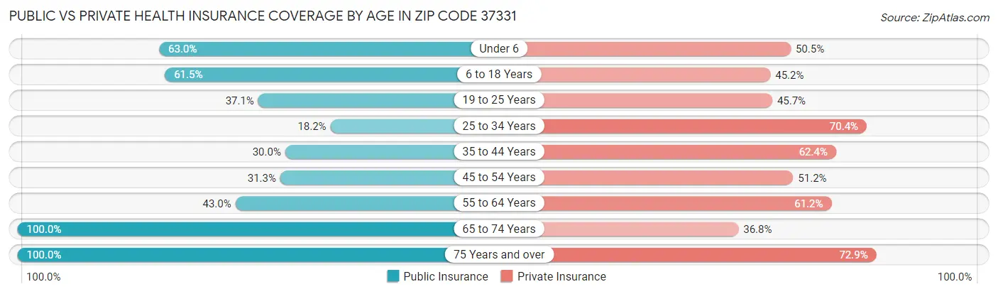 Public vs Private Health Insurance Coverage by Age in Zip Code 37331