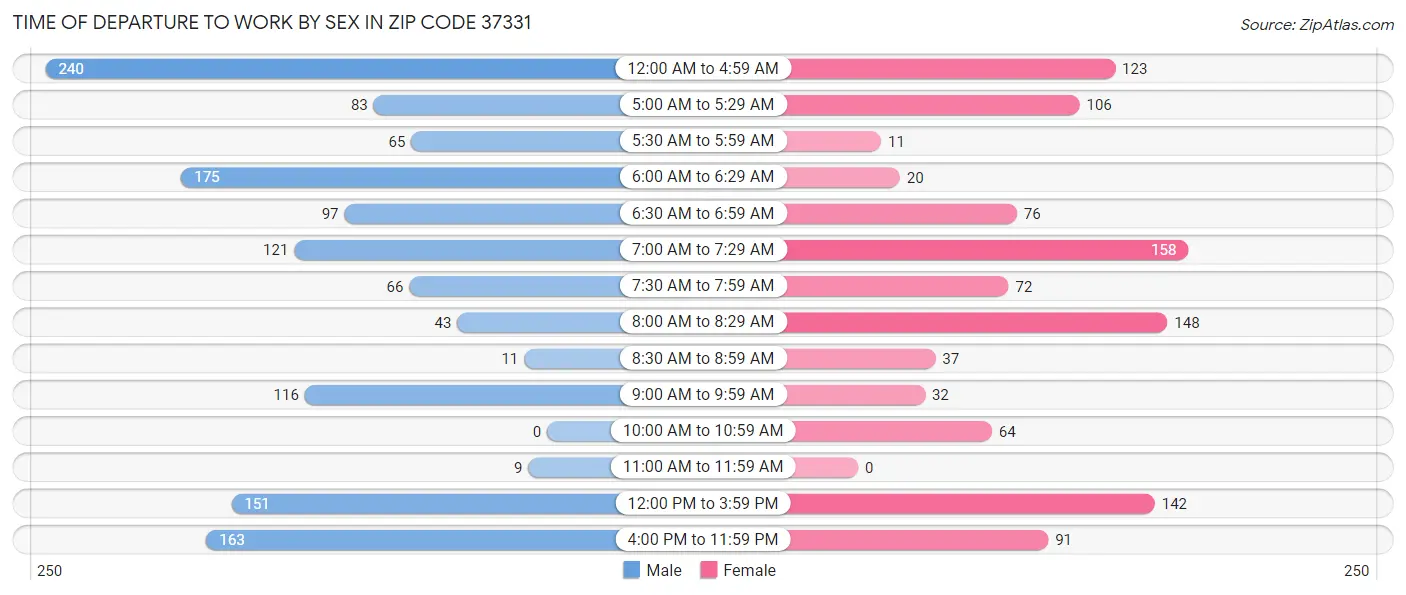 Time of Departure to Work by Sex in Zip Code 37331