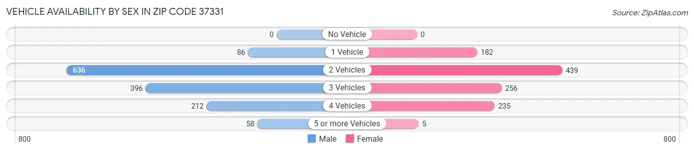 Vehicle Availability by Sex in Zip Code 37331