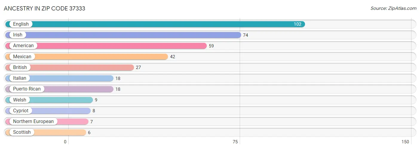 Ancestry in Zip Code 37333