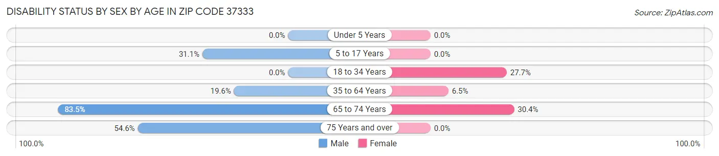 Disability Status by Sex by Age in Zip Code 37333