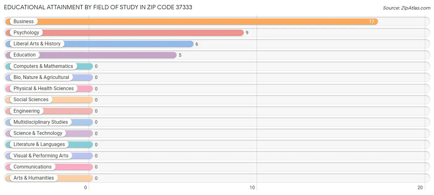 Educational Attainment by Field of Study in Zip Code 37333
