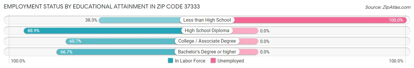 Employment Status by Educational Attainment in Zip Code 37333