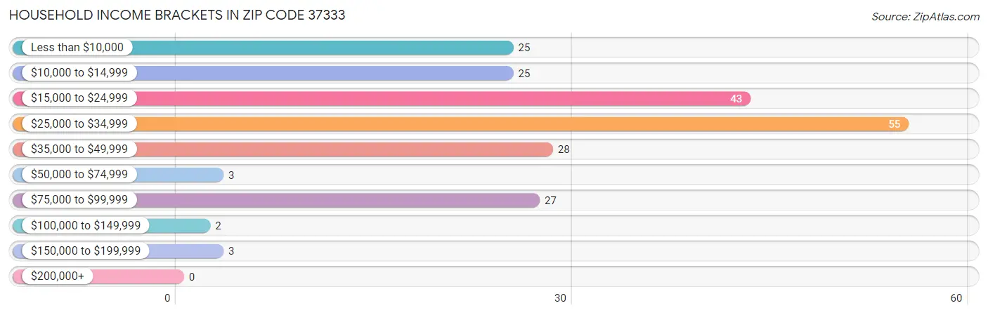 Household Income Brackets in Zip Code 37333