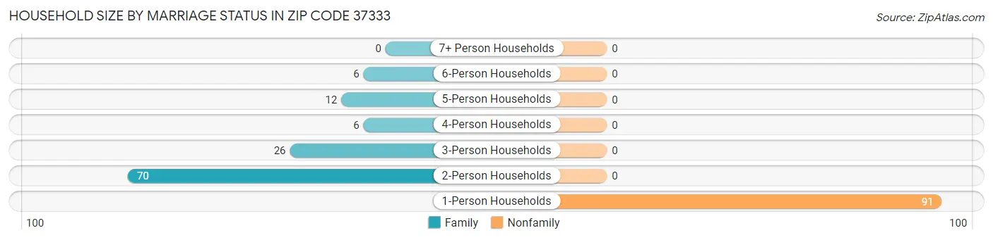 Household Size by Marriage Status in Zip Code 37333