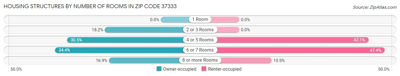 Housing Structures by Number of Rooms in Zip Code 37333