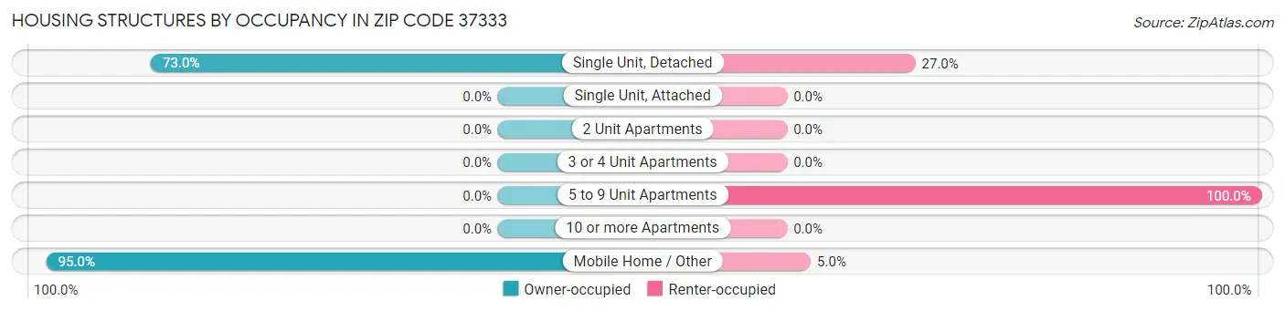 Housing Structures by Occupancy in Zip Code 37333