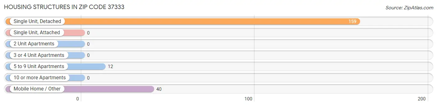 Housing Structures in Zip Code 37333