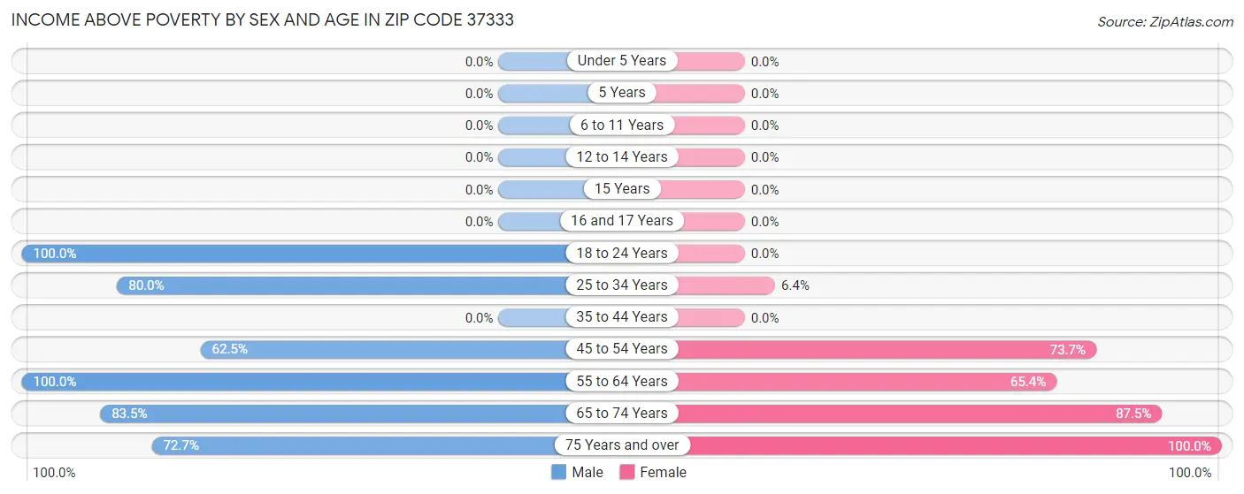 Income Above Poverty by Sex and Age in Zip Code 37333