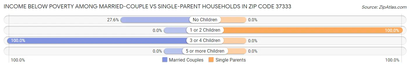 Income Below Poverty Among Married-Couple vs Single-Parent Households in Zip Code 37333